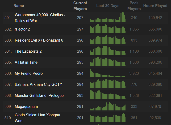 500 המשחקים המובילים של Steamcharts 2019