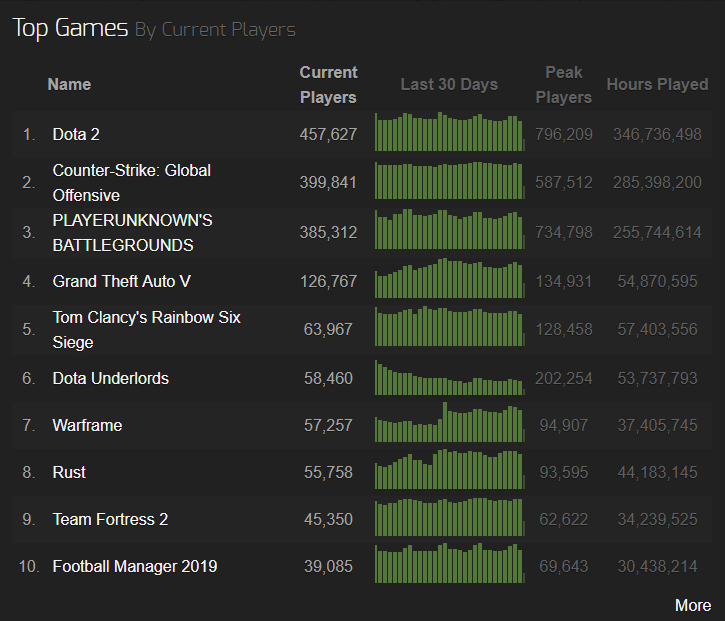 10 המשחקים המובילים של Steamcharts 2019